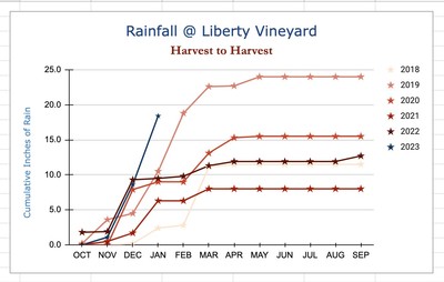 Chart of year to year rainfall at Liberty Vineyard
